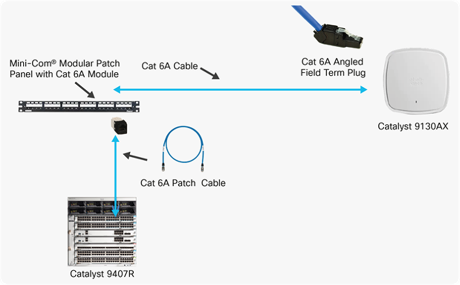 Wi-Fi 6 deployment with the Catalyst 9407R switch and Panduit infrastructure products