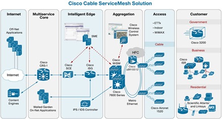 Cisco Cable ServiceMesh Solution Architecture - Click to Enlarge