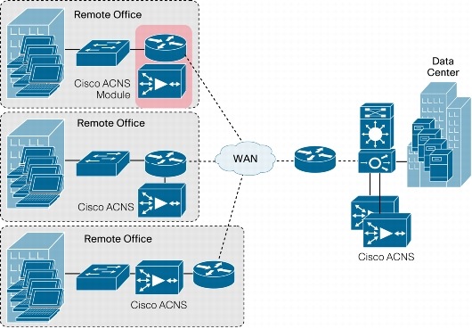 Cisco Network Program System