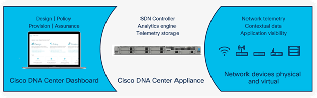 How Cisco DNA Center works