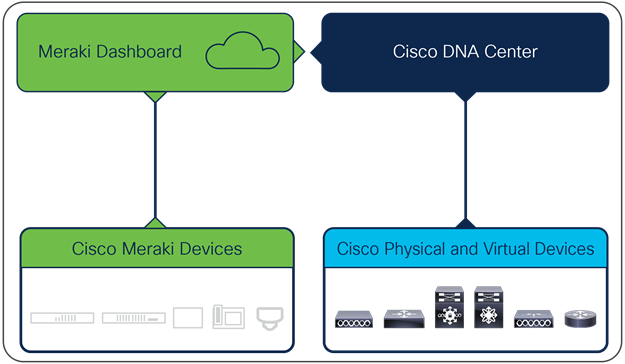 Meraki and Cisco DNA Center integration