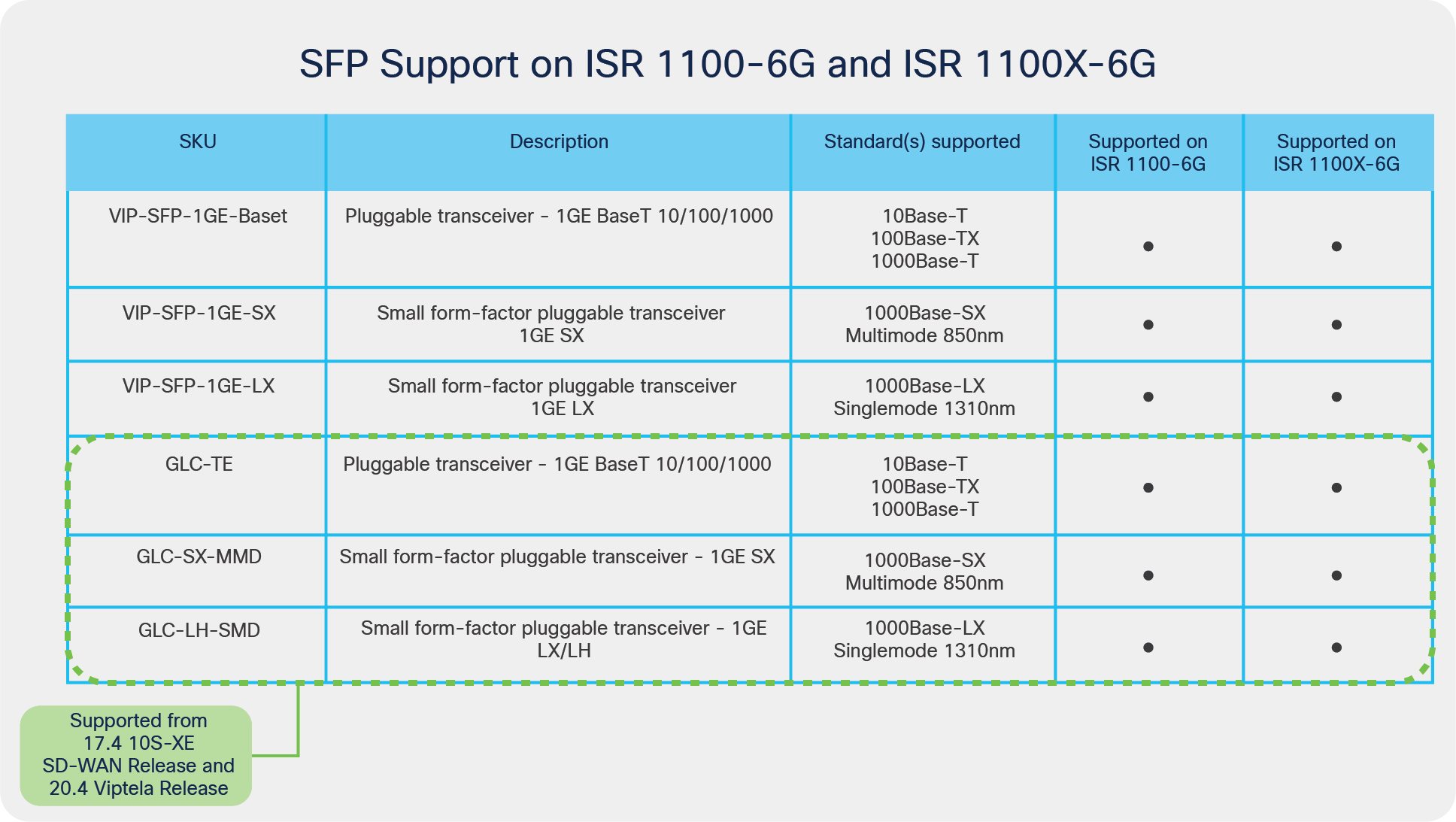 SFP support on the ISR 1100-6G and ISR 1100X-6G