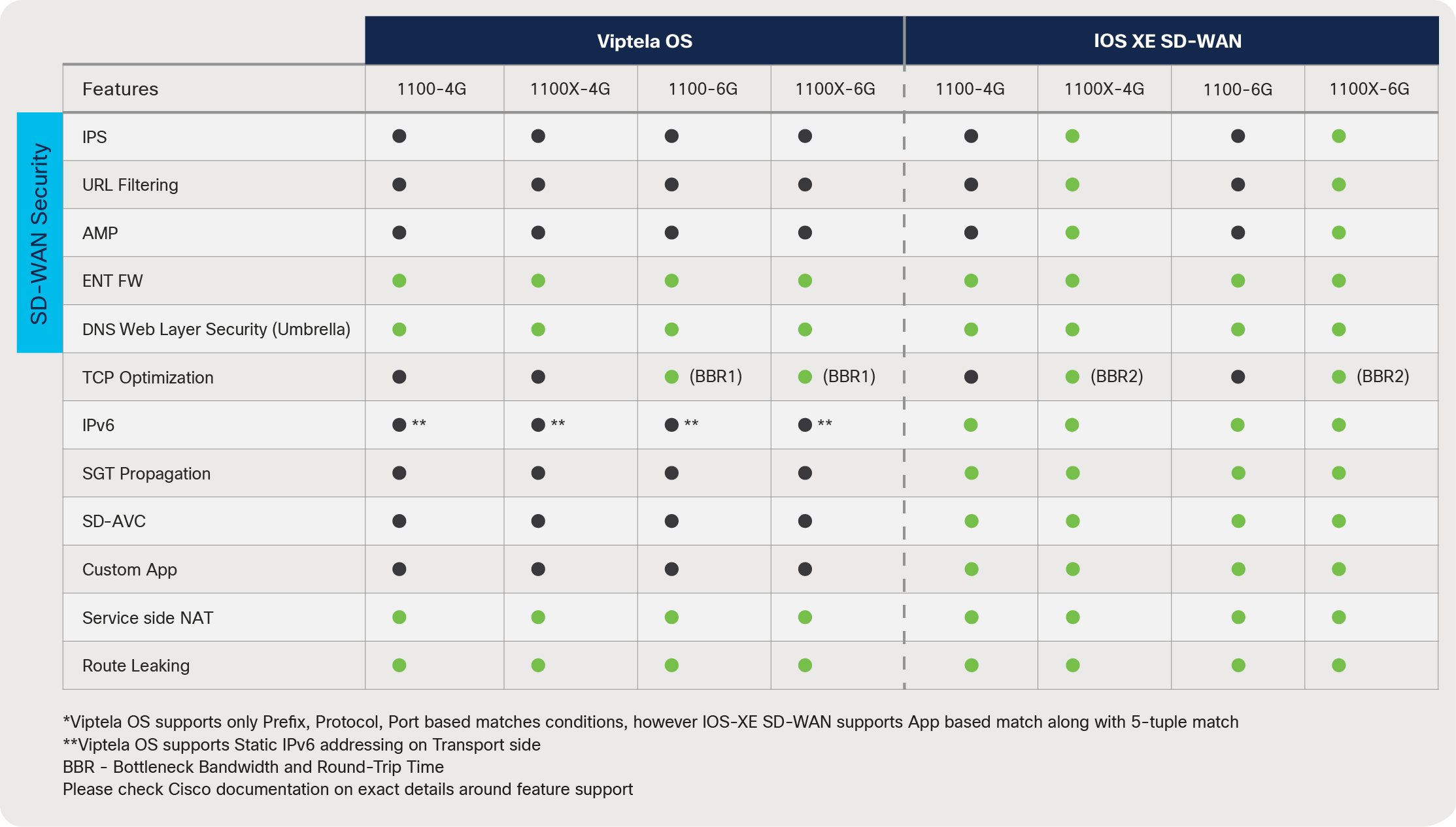 Comparison of Cisco IOS XE SD-WAN and Viptela OS for the ISR 1100 and ISR 1100X Series branch platforms
