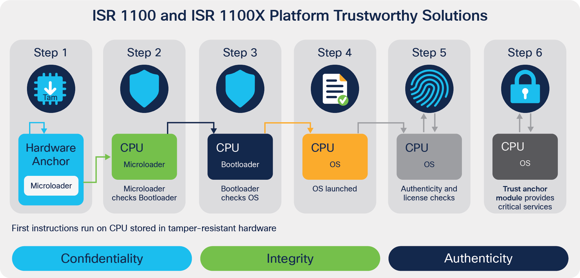 Components of Cisco Trustworthy Solutions