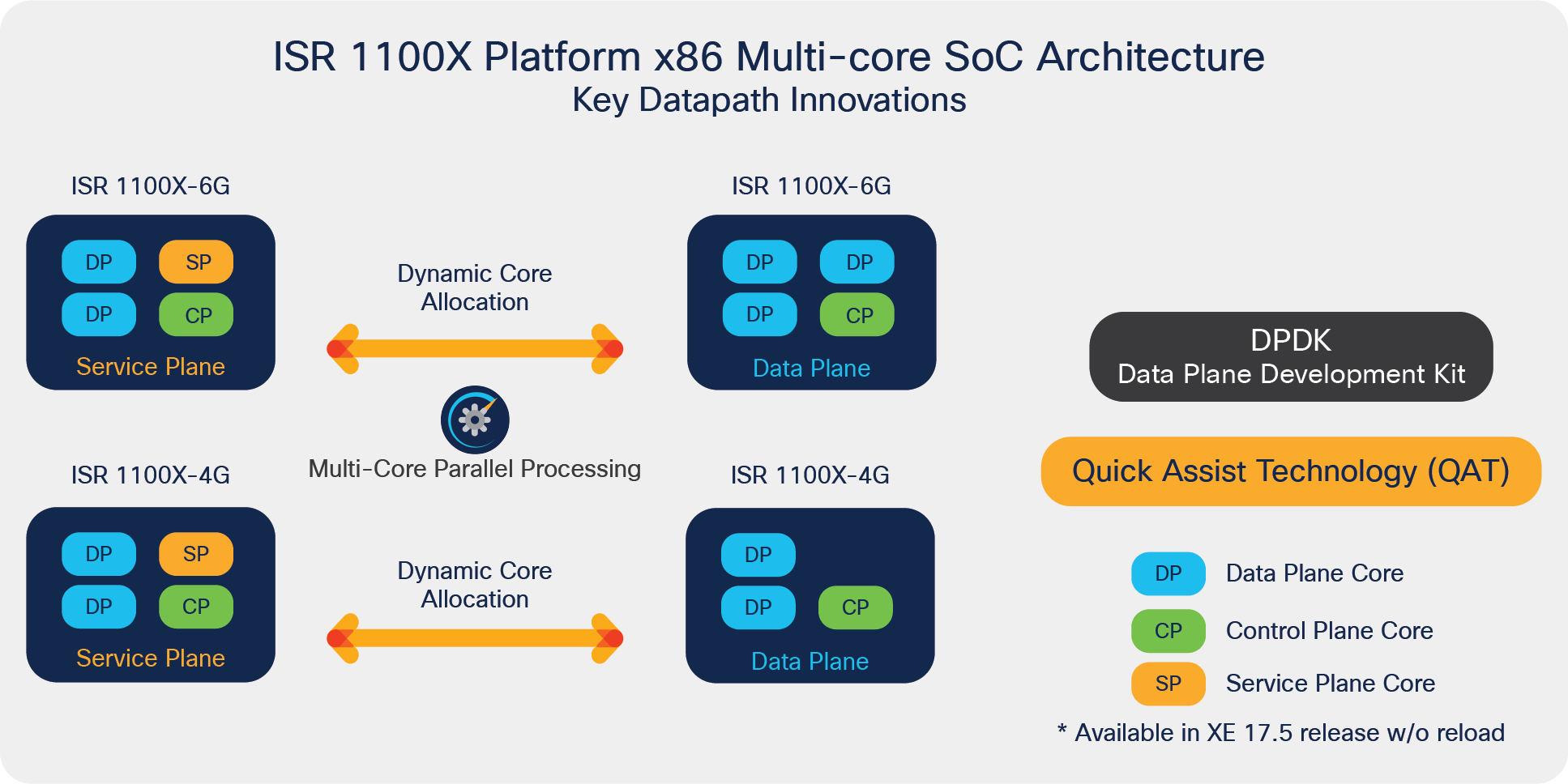 Dynamic core allocation in the ISR 1100X-4G and ISR 1100X-6G platforms