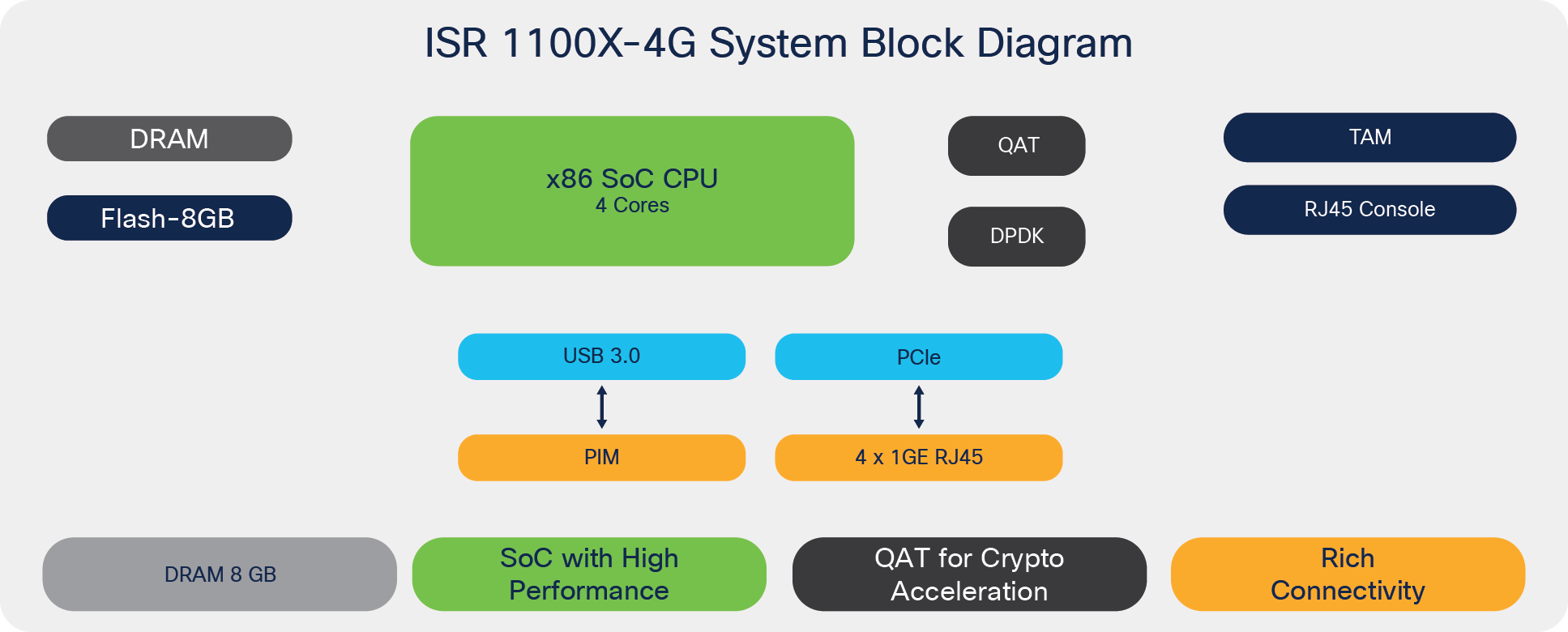 ISR 1100X-4G system block diagram