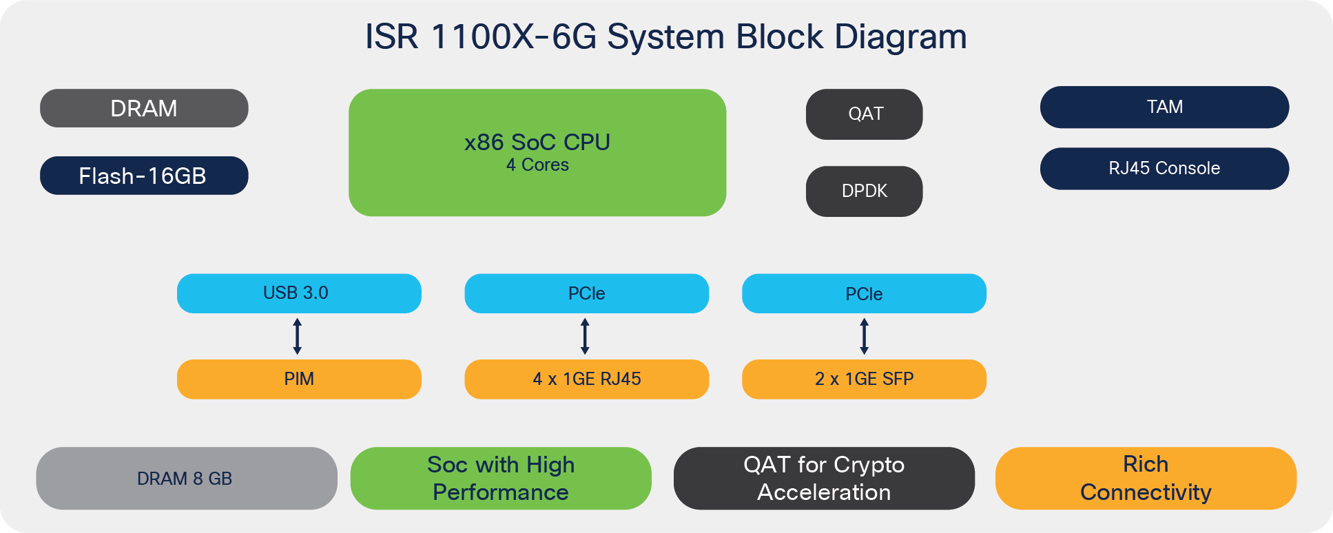 ISR 1100X-6G system block diagram