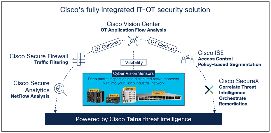 Cyber Vision extends your IT security operations to OT by feeding your existing tools with context on industrial assets and events