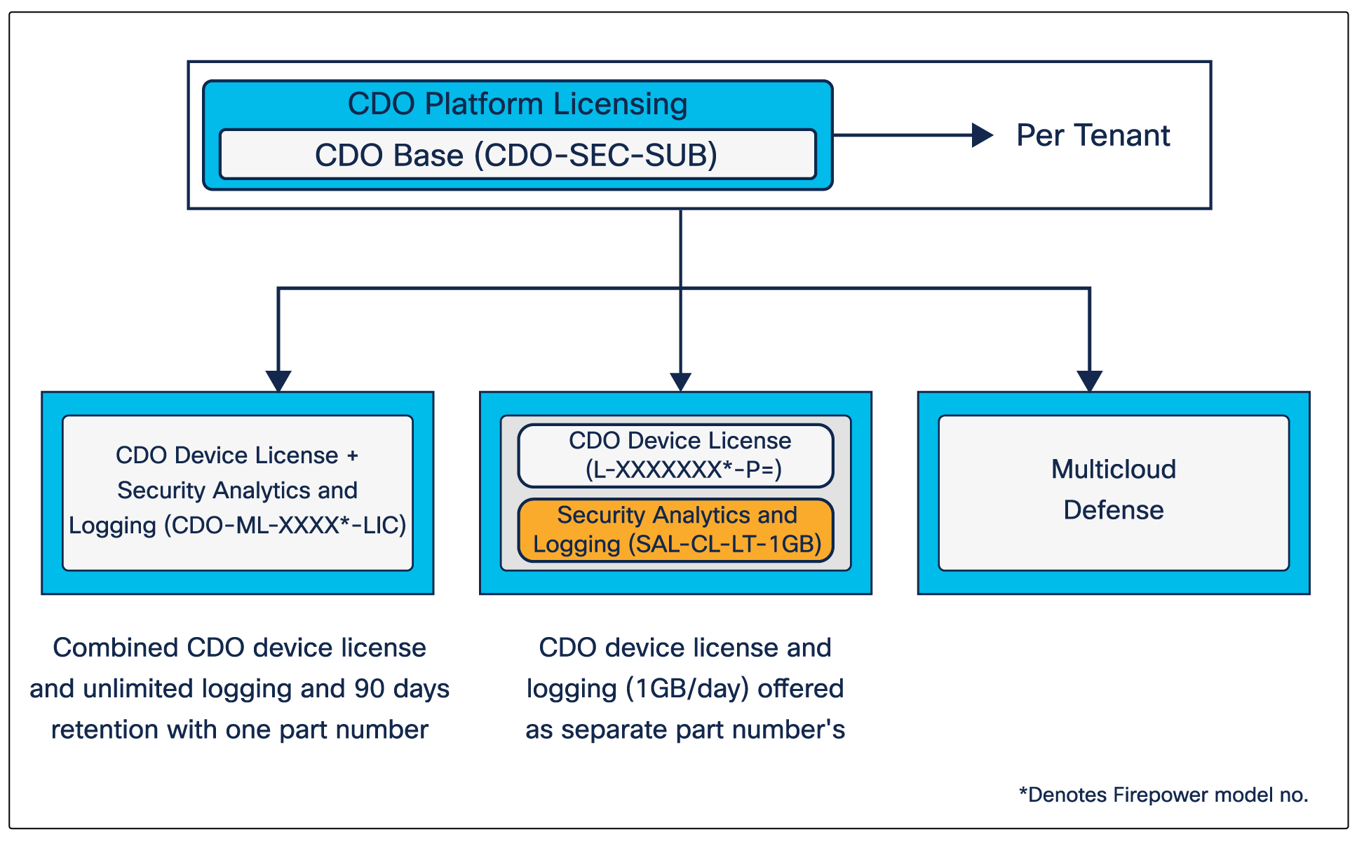 Cisco Defense Orchestrator licensing structure