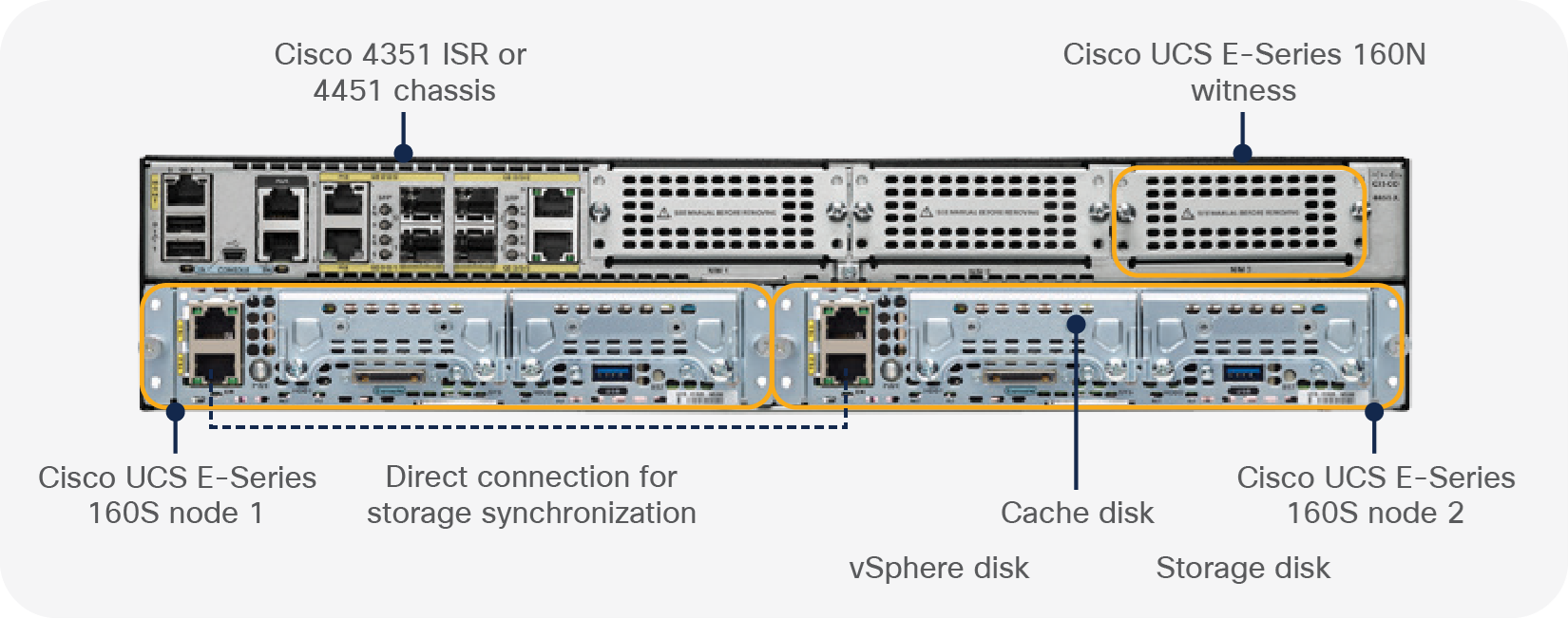 Cisco UCS E-Series 160S nodes in a single-wide Cisco 4000 Series ISR