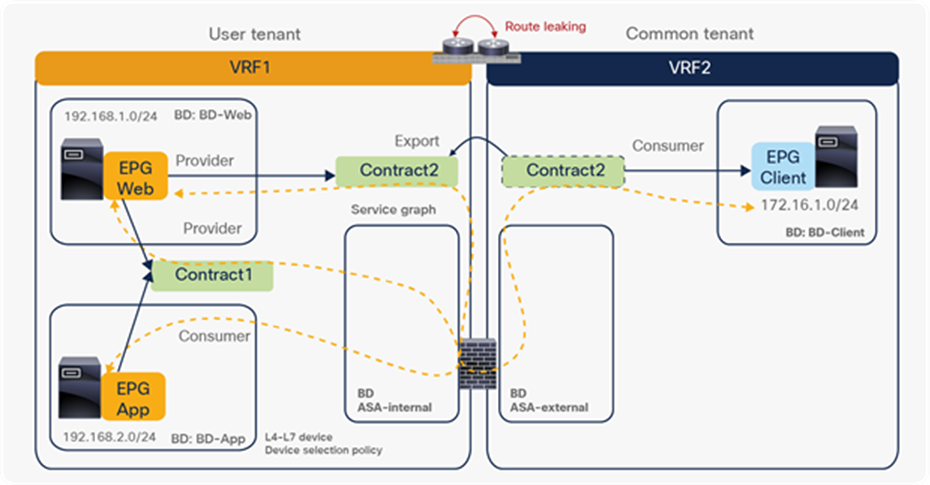 Reuse the same PBR node and its interface for intra-VRF and inter-VRF contract