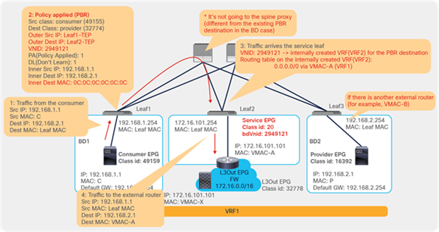 Traffic flow example: Consumer-to-provider traffic is redirected to the external router