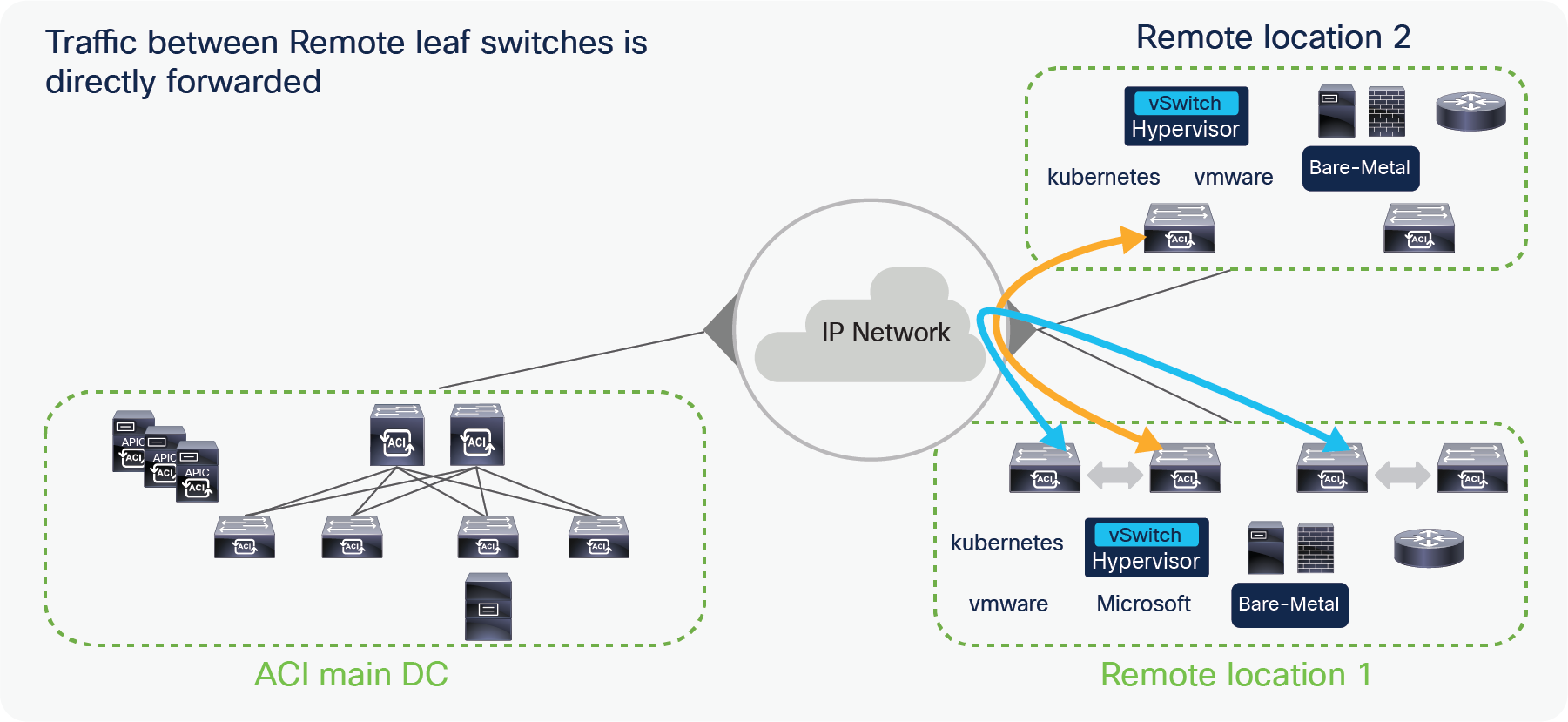 Traffic forwarding between Remote leaf Pairs after Cisco ACI Release 4.1(2)