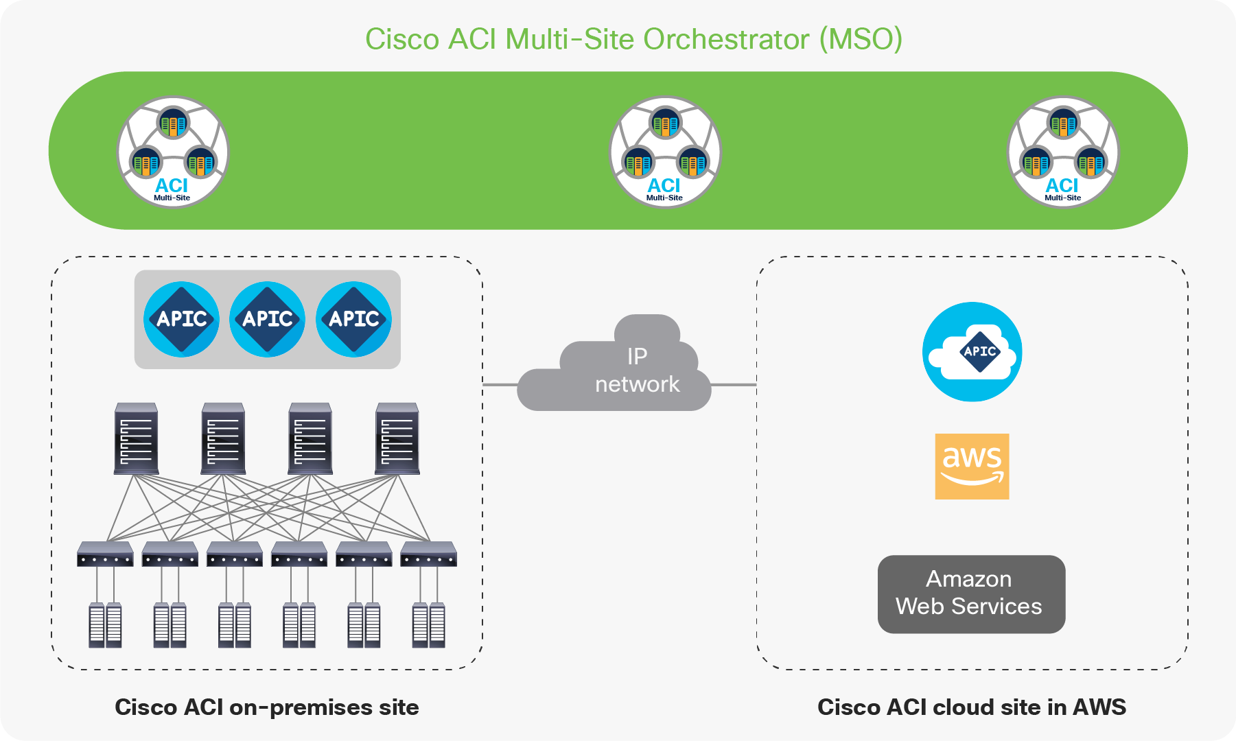 Cisco Cloud ACI on AWS architecture