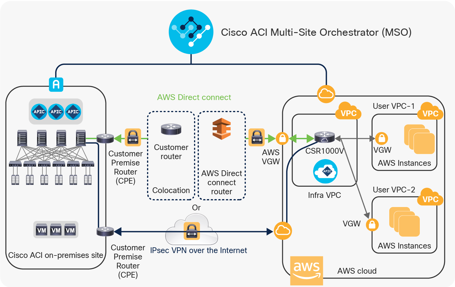 The underlay network between on-premises and cloud sites_a