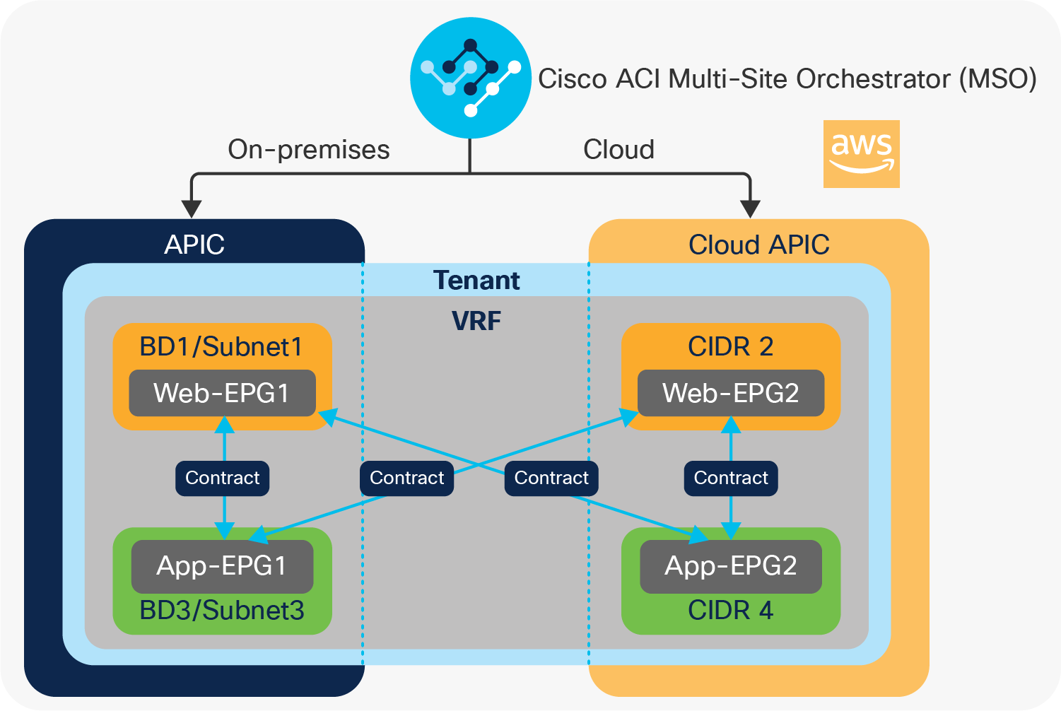 An example of stretched application between on-premises Cisco ACI and cloud sites