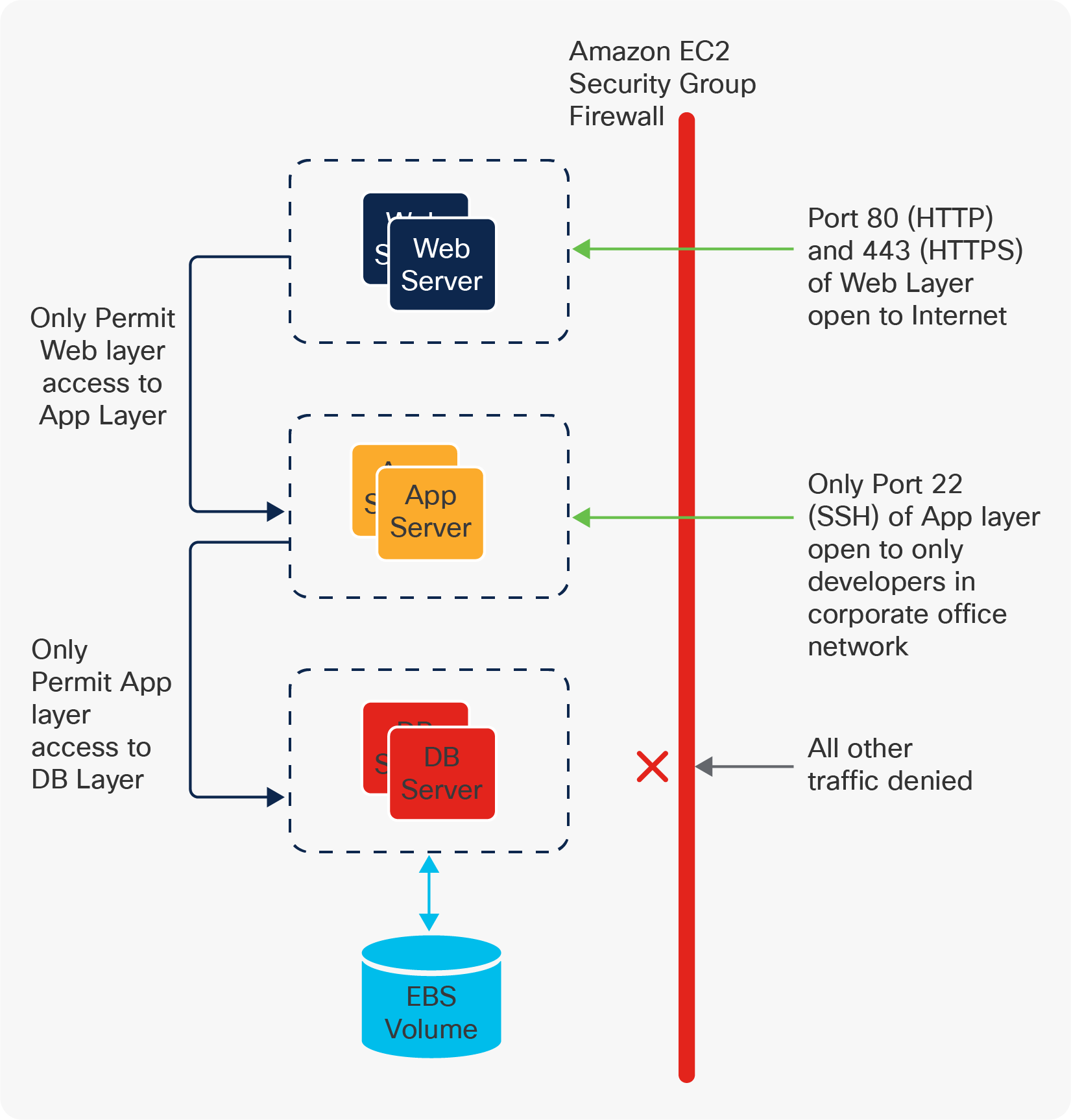 AWS SG-based network model