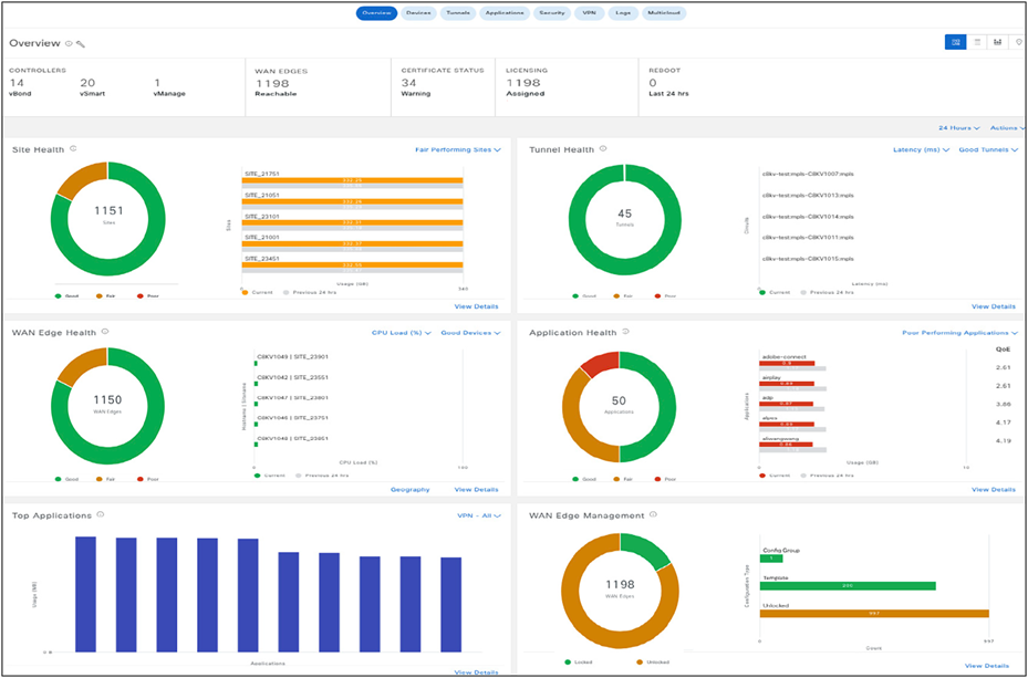 Cisco Catalyst SD-WAN Manager dashboard showing network and application health