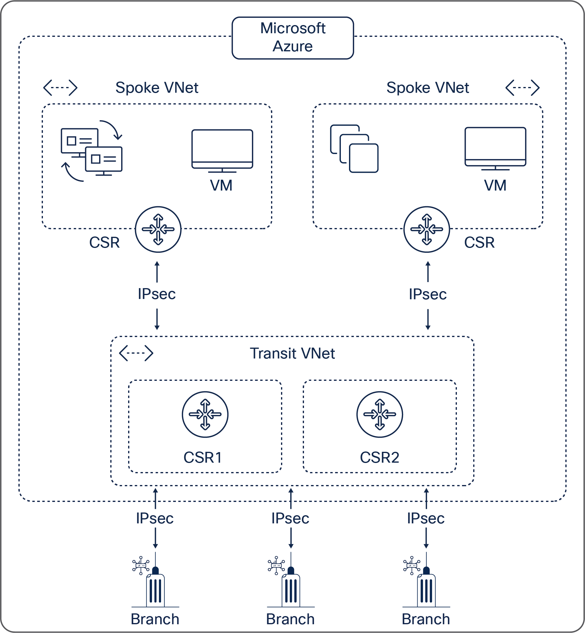 Cloud connectivity with CSR 1000V routers