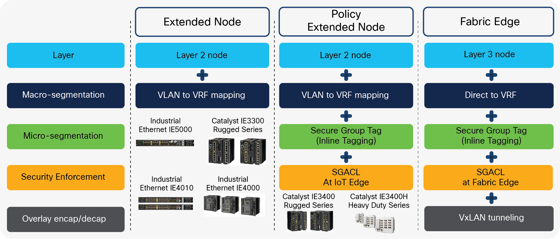 Extended Node, Policy Extended Node and Fabric Edge