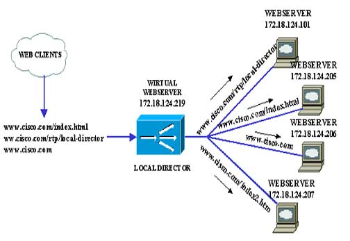 load protocol balancing gateway cisco