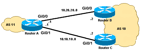 Load Sharing One ISP