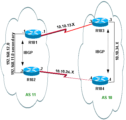 Load Share Dual Homed Multiple ISP
