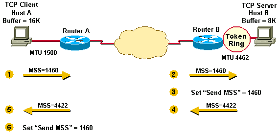 MSS Values Set and Used to Limit TCP Segment and IPv4 Datagram Sizes