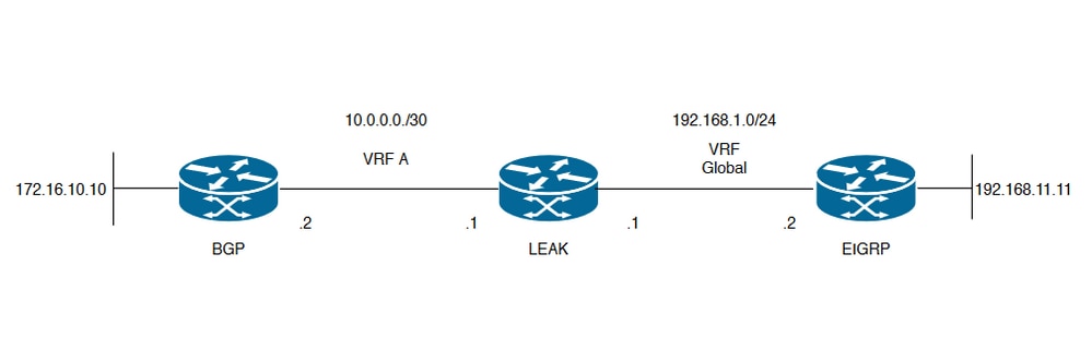Route Leaking Topology for Scenario 1