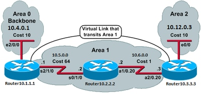 Configure Ospf Connection In A Virtual Link Environment Cisco
