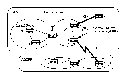 OSPF Design Guide - Areas and Border Routers