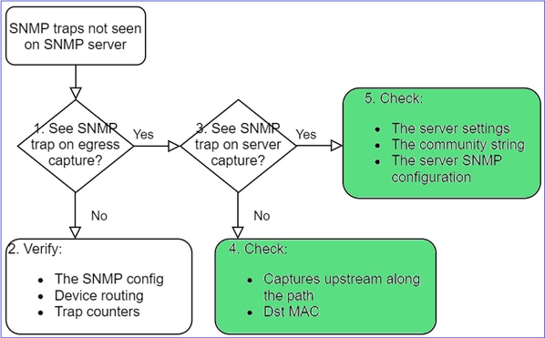 FTD SNMP - Troubleshoot - flowchart - Additional checks for SNMP traps not seen on SNMP server