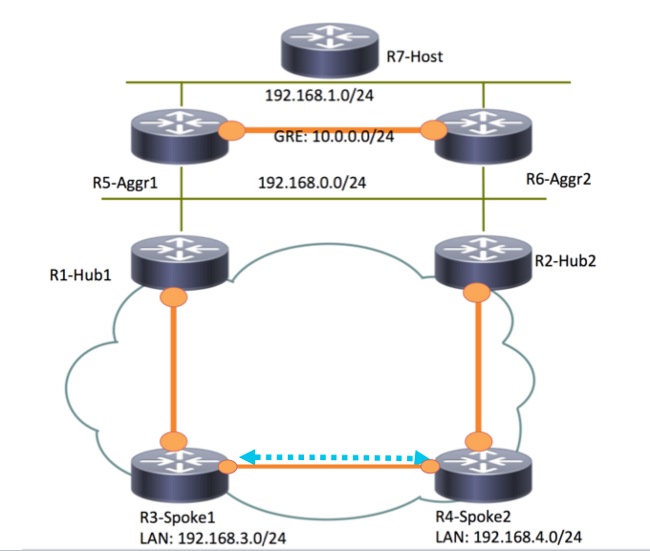 FlexVPN HA Dual Hub Configuration Example - Cisco