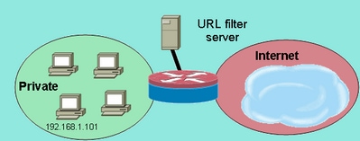 URL Filtering Example Topology
