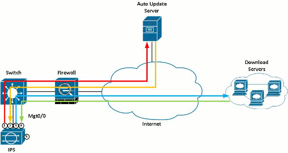 ... How the Cisco IPS Automatic Signature Update Feature Works - Cisco