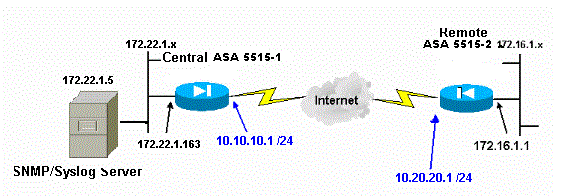 VPN経由でのsyslogメッセージの送信
