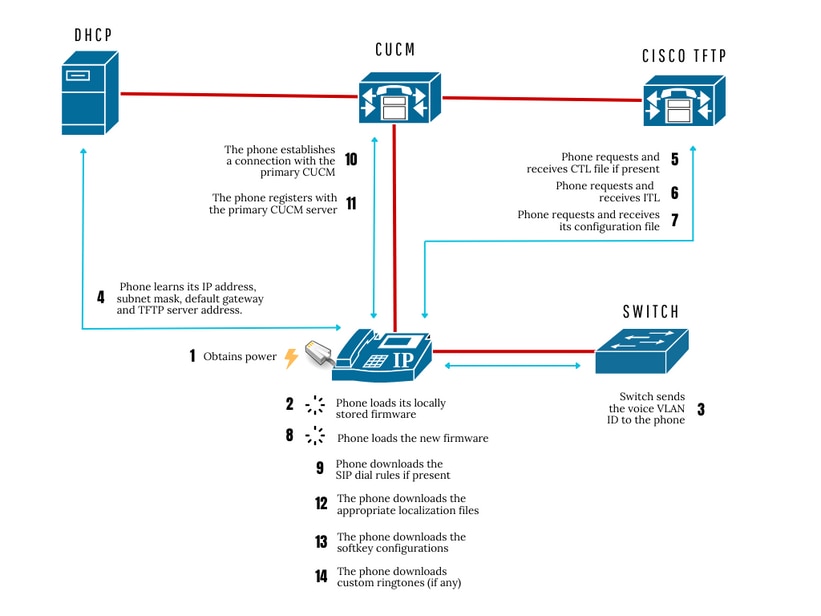 SIP IP Phone Registration Process
