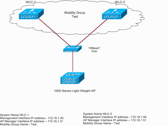 WLAN Controller Failover For Lightweight Access Points Configuration ...