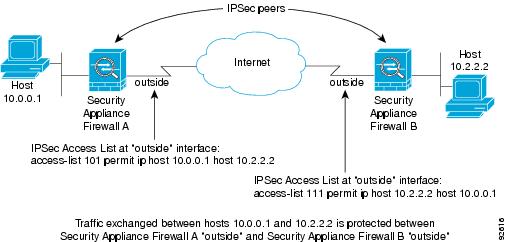 crypto isakmp policy cisco router