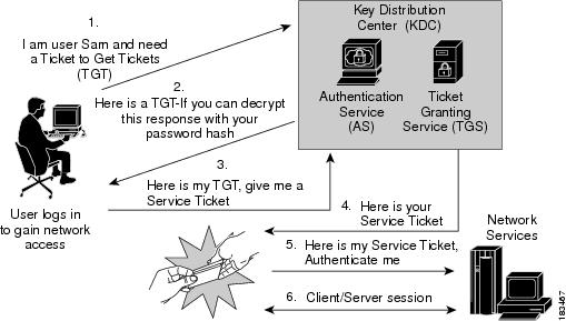 Figure 8-1 General Process for Kerberos Ticket Exchange