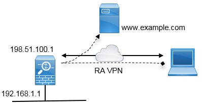 Network diagram for hair pinning in remote access VPN.