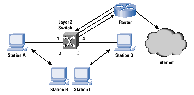 connecting switch to internet