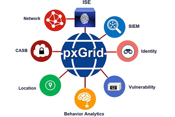 Cisco pxGrid integrates your security products