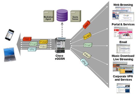 Image of Mobile Content Billing architecture diagram - Click to Enlarge