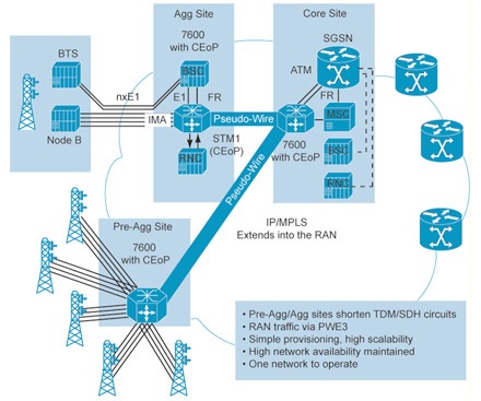 Diagram that describes advanced mobile network with mobile transport over packet - Click to Enlarge