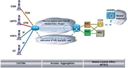 Image of Cisco RAN optimization architecture - Click to Enlarge