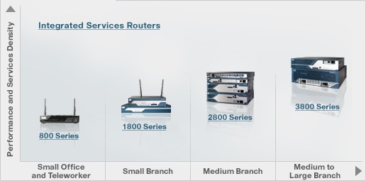 Branch Routers
