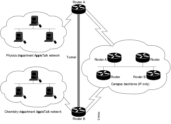 appletalk network