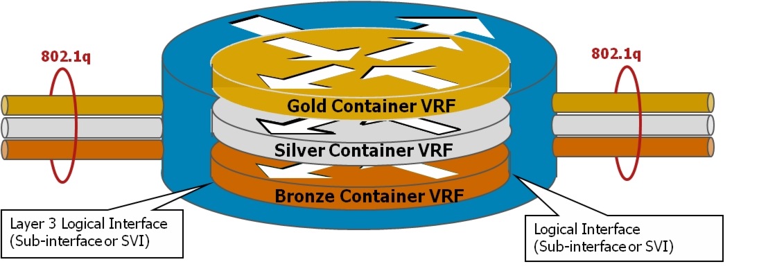 Cisco Vrf