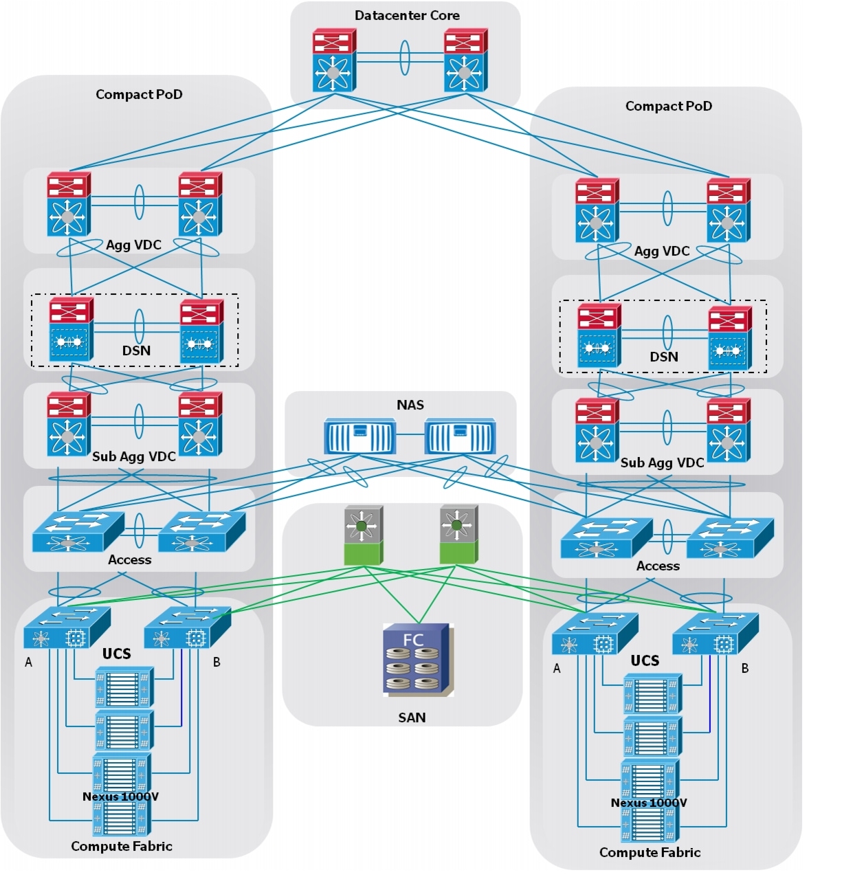 Cisco Virtual Multi-Tenant Data Center Design Guide, Compact PoD ...